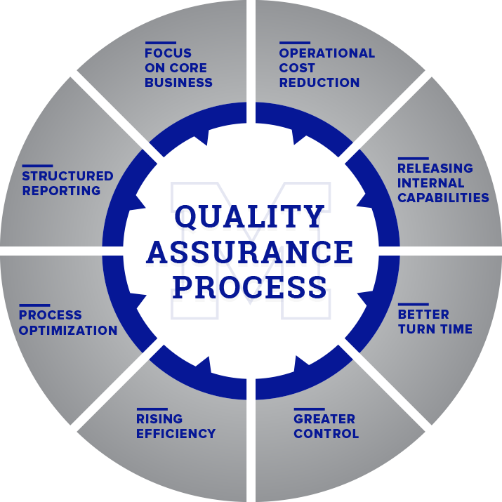 Internal release. Quality Assurance QA. Quality Assurance and quality Control. Quality Assurance process. Обеспечение качества quality Assurance юмор.